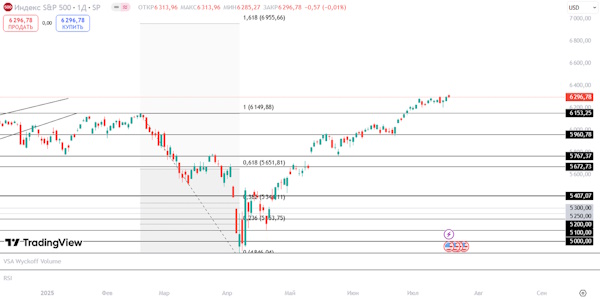 Мировые индексы в основном продолжают рост